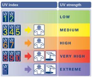 Met de UV index kunt u zien hoeveel zonnestraling door het parasoldoek wordt gefilterd.